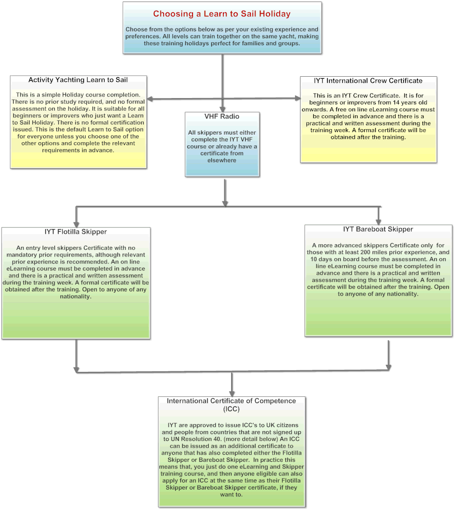 IYT Certificates Flow chart